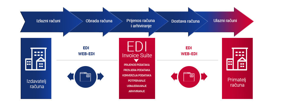 Trimiterea facturilor prin sistemul de integrare EDI si WEB EDI
