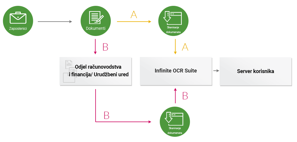 Infinite OCR suite manipuleaza documente care provin de la diferite departamente si diviziuni