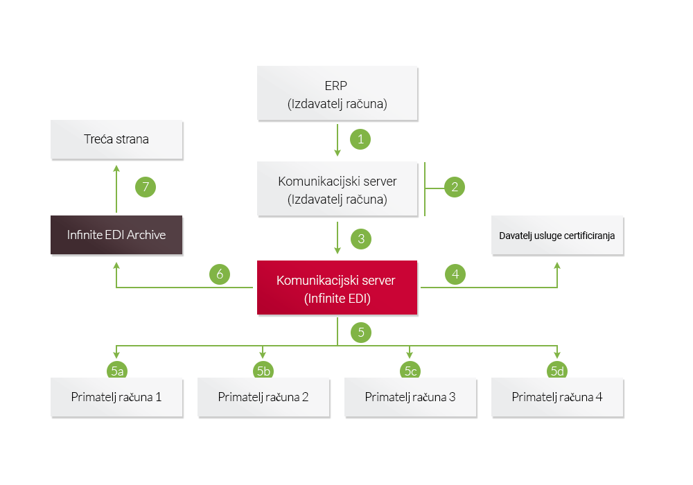 Circulaţia facturii din sistemul ERP până la un client prin PKI Suite